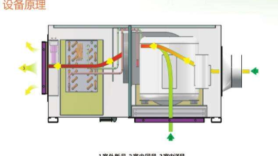 輕松掌握新風除濕機的工作原理及故障排查